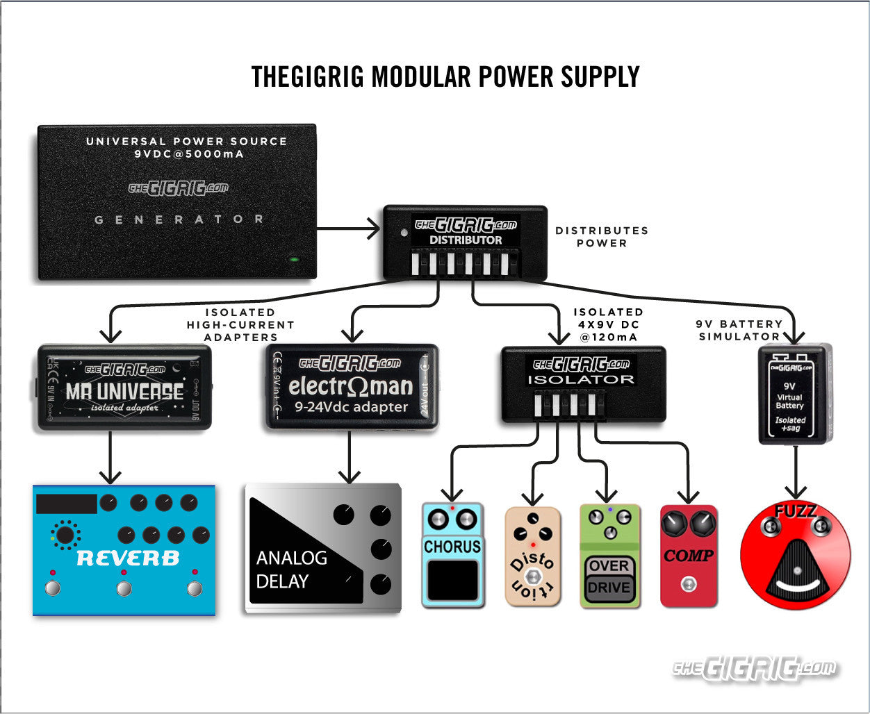 TheGigRig Guitar Effects Modular Power Supply
