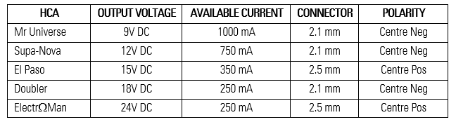 High Current Power Adapters Table